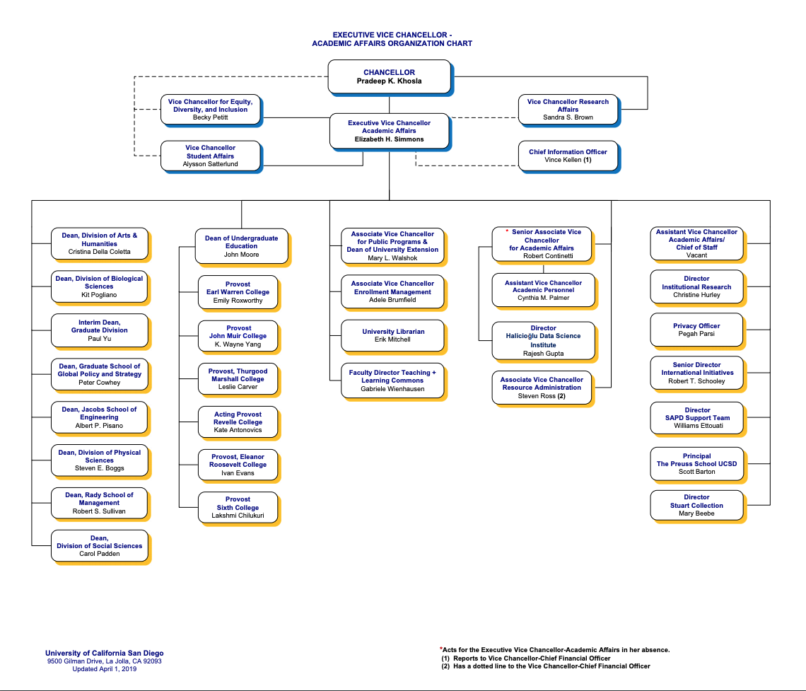 Academic Affairs Org Chart