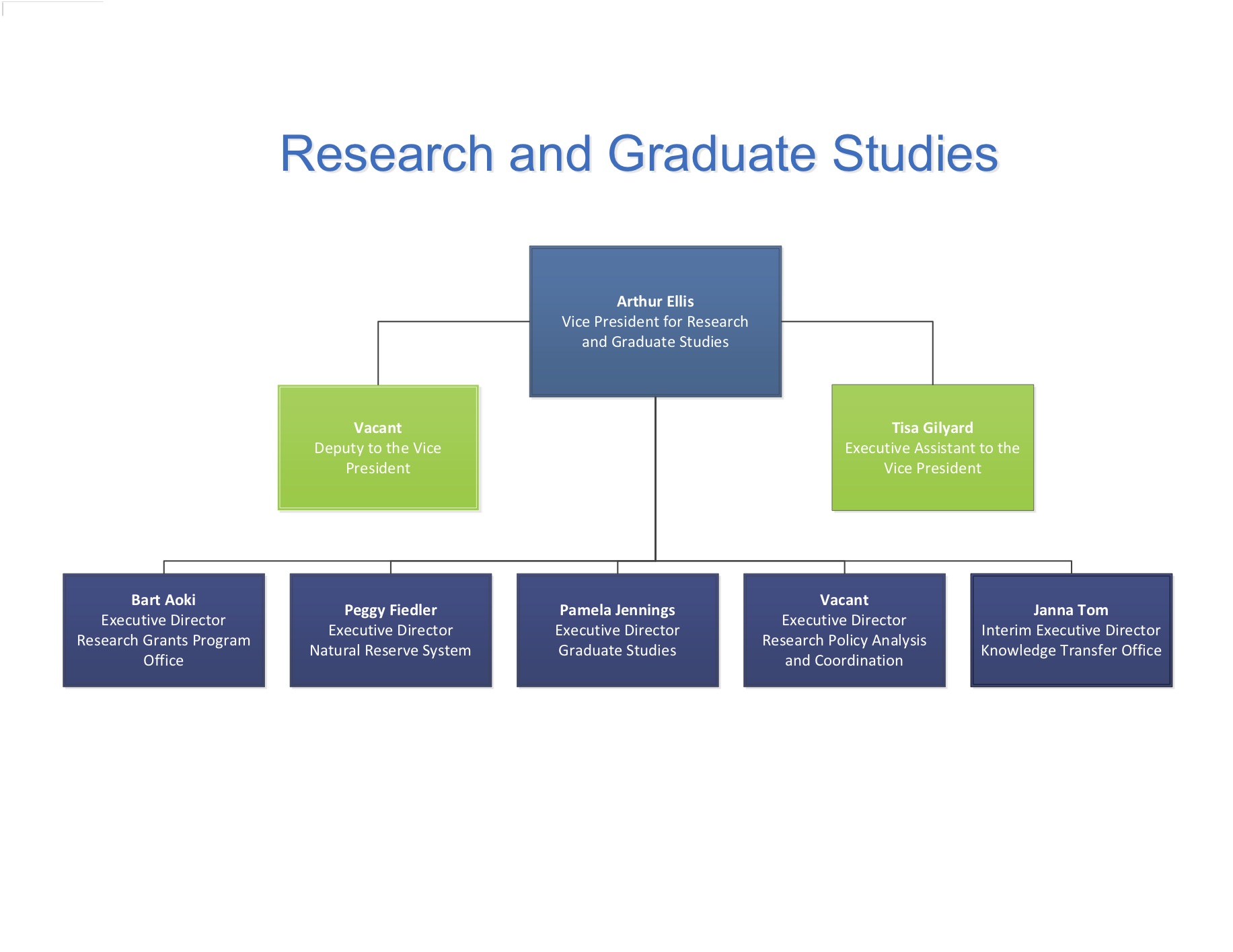 Graduate Studies Org Chart