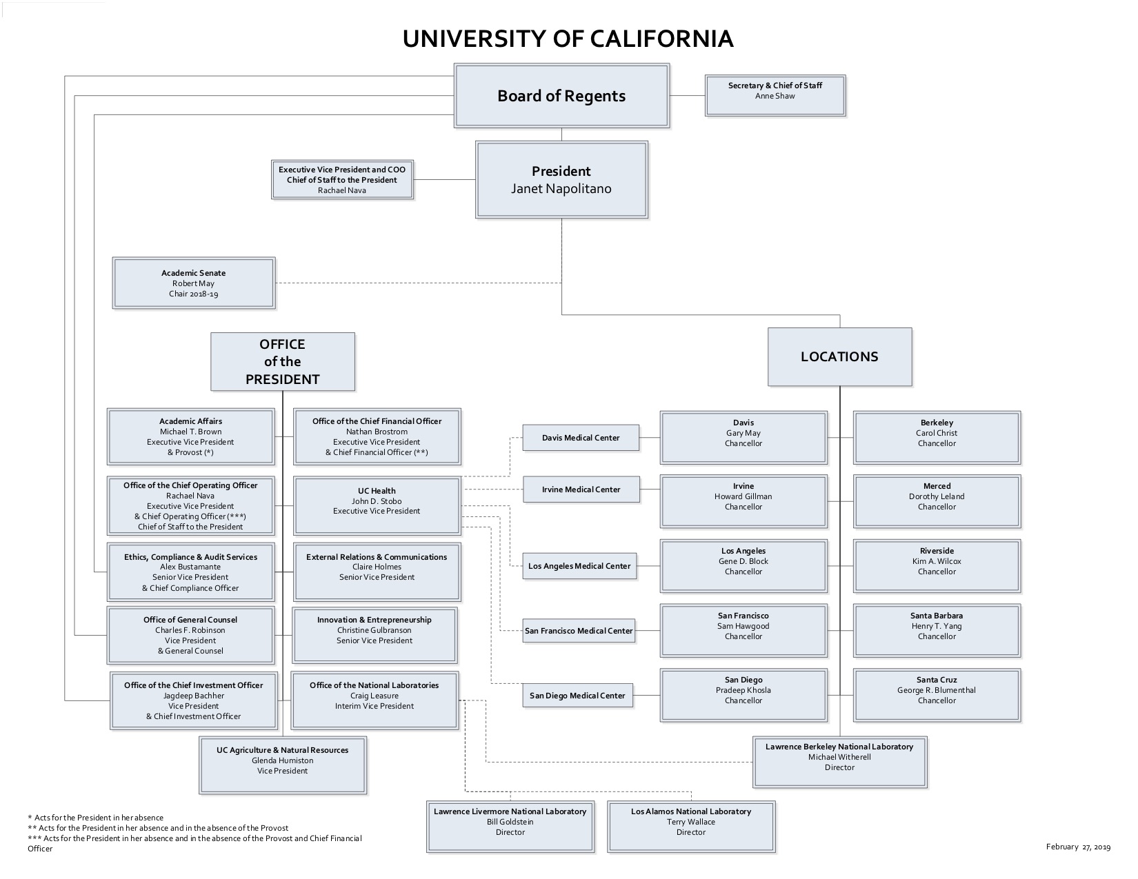 Office of the President Org Chart