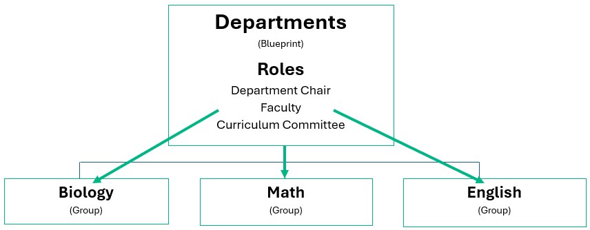 Example of a department blueprint with roles