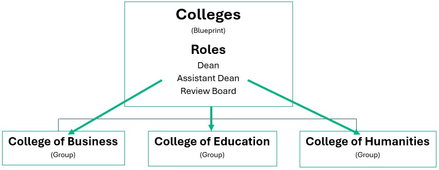 College structure example