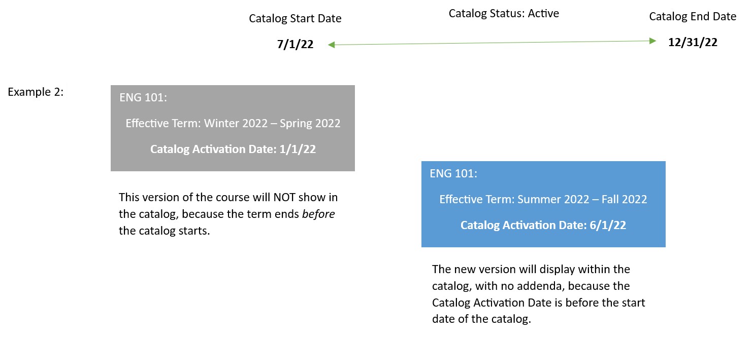 Catalog Activation Date Example 2