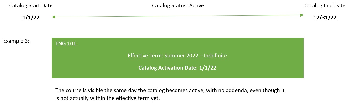 Catalog Activation Date Example 3