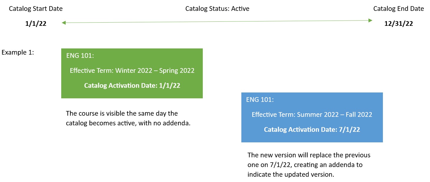 Catalog Activation Date Example 1